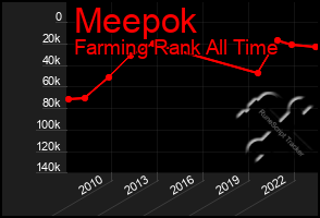 Total Graph of Meepok