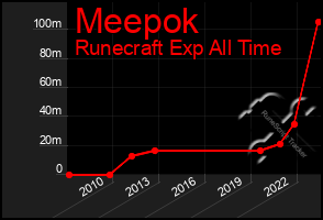 Total Graph of Meepok