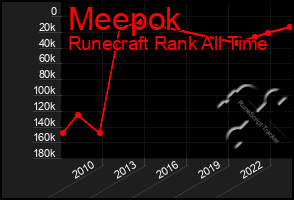 Total Graph of Meepok