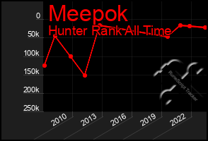 Total Graph of Meepok