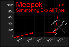 Total Graph of Meepok