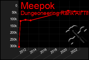 Total Graph of Meepok