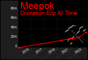 Total Graph of Meepok
