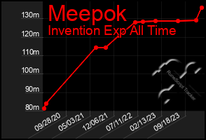 Total Graph of Meepok