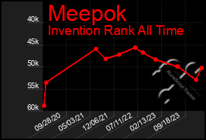 Total Graph of Meepok