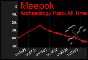 Total Graph of Meepok