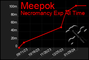 Total Graph of Meepok
