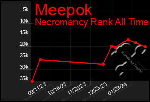 Total Graph of Meepok