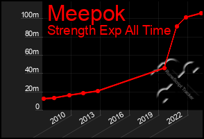 Total Graph of Meepok