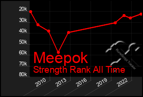 Total Graph of Meepok