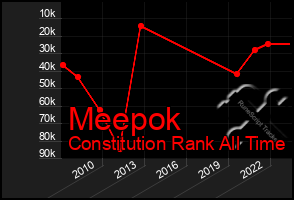 Total Graph of Meepok