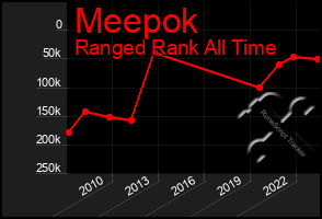 Total Graph of Meepok