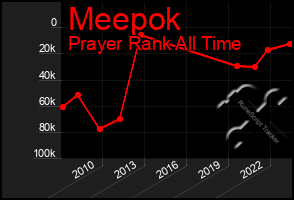 Total Graph of Meepok