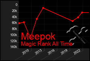Total Graph of Meepok