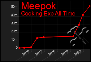 Total Graph of Meepok