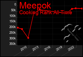 Total Graph of Meepok