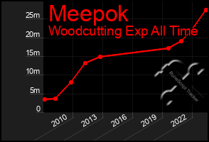 Total Graph of Meepok
