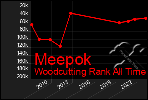 Total Graph of Meepok
