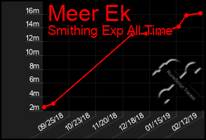 Total Graph of Meer Ek