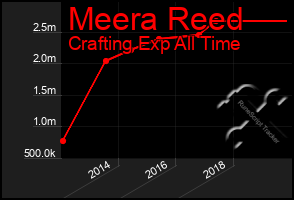 Total Graph of Meera Reed