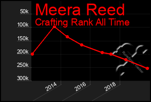 Total Graph of Meera Reed