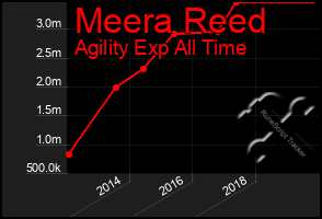 Total Graph of Meera Reed