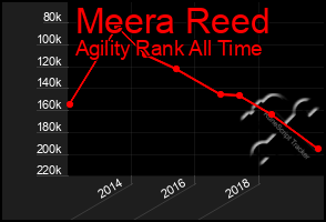 Total Graph of Meera Reed