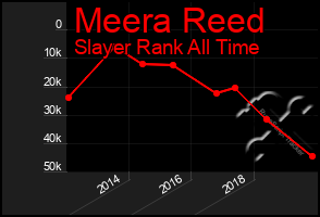 Total Graph of Meera Reed