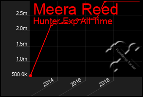 Total Graph of Meera Reed