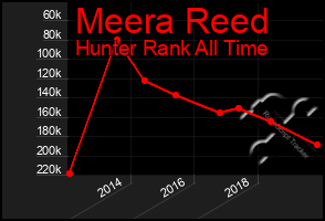 Total Graph of Meera Reed
