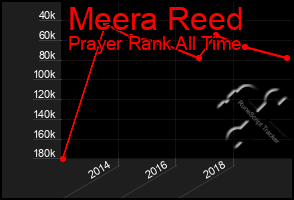 Total Graph of Meera Reed