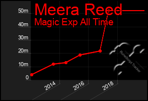 Total Graph of Meera Reed