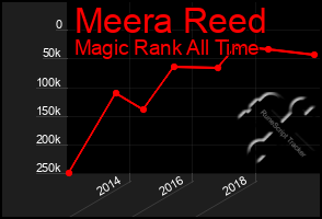 Total Graph of Meera Reed