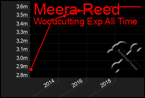 Total Graph of Meera Reed