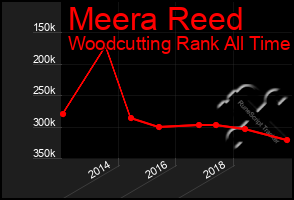 Total Graph of Meera Reed