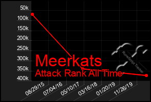 Total Graph of Meerkats