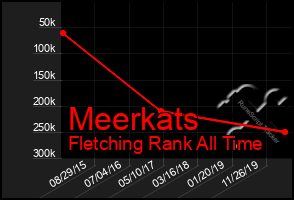 Total Graph of Meerkats