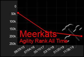 Total Graph of Meerkats