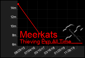 Total Graph of Meerkats