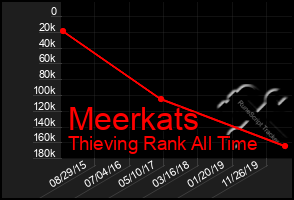 Total Graph of Meerkats