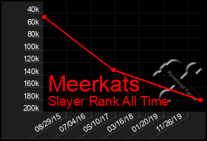 Total Graph of Meerkats