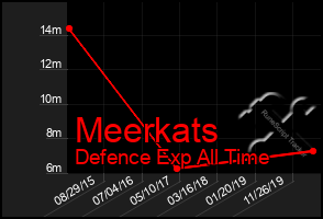 Total Graph of Meerkats