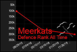 Total Graph of Meerkats