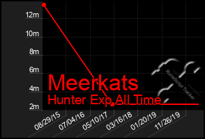 Total Graph of Meerkats