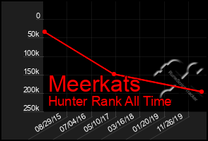 Total Graph of Meerkats