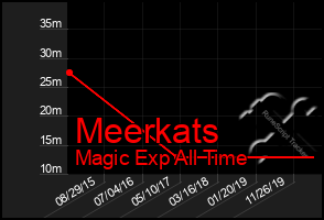 Total Graph of Meerkats
