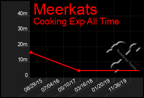 Total Graph of Meerkats