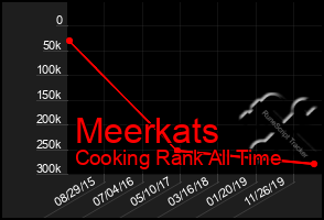 Total Graph of Meerkats