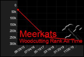 Total Graph of Meerkats