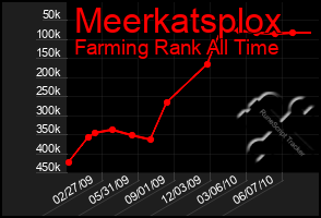 Total Graph of Meerkatsplox